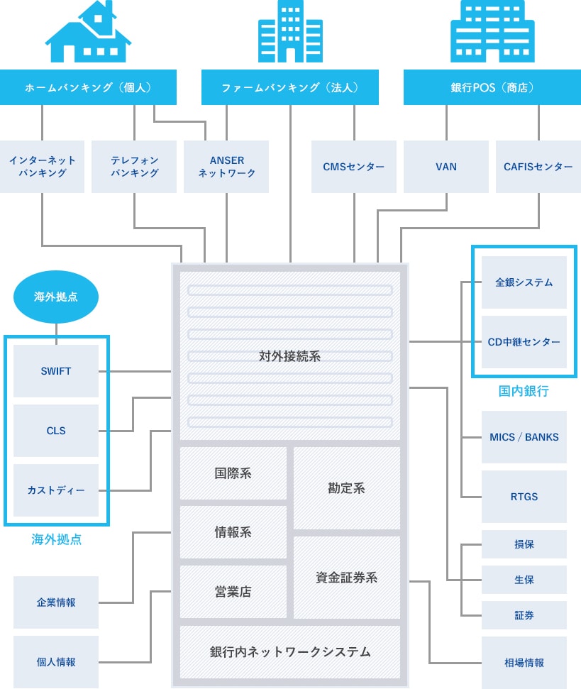 銀行システム構成